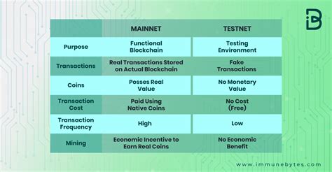 Testnet vs. Mainnet: Understanding